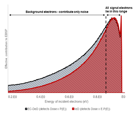 Graph showing the effective contribution to the EBSD pattern of different incident electron energies